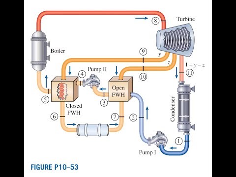 Consider an ideal steam regenerative Rankine cycle with two feedwater heaters, one closed and one