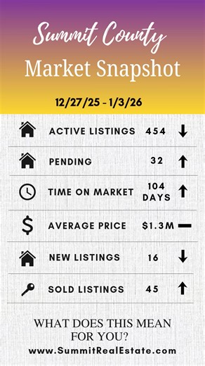 🏔️ Summit County Weekly Market Snapshot 📊 Keeping a pulse on the high country! Here’s what happened in the Summit County real estate market this week: 🔹 454 Active Listings (Slightly down) 🔹 16 New Listings (Slightly down) 🔹 32 Pending Sales (Down) 🔹 45 Sold (Down) 🔹 104 Days on Market (Up ⏱️) 🔹 Average Sold Price (Holding flat ⚖️) What does this mean? With days on market creeping up and prices stabilizing, buyers are finding a bit more breathing room to negotiate, while inventory remain
