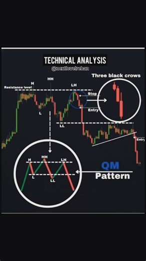 Smart Money QM Pattern | Best Bearish Break of Structure Strategy #trading #forex #binance #bitcoin