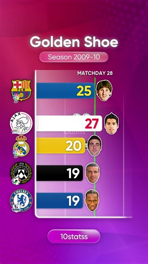 The Golden Shoe Race 09/10: Messi vs. Chelsea and Suarez