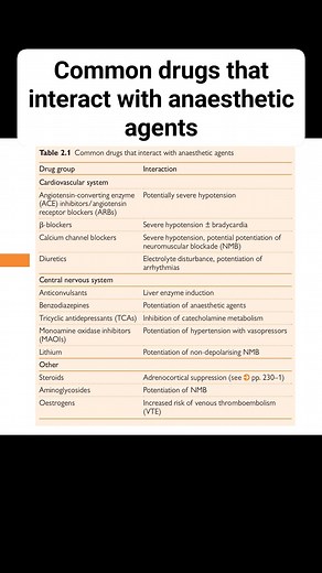 Common drugs that interact with anaesthetic agents | Anesthesia&Emergency Medicine