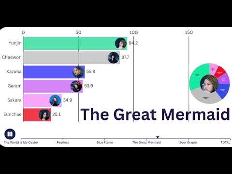 Album Distribution Fearless LESSERAFIM