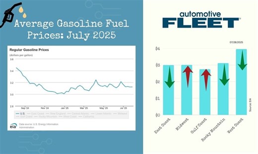 July 2025 Fuel Update: Prices Edge Up