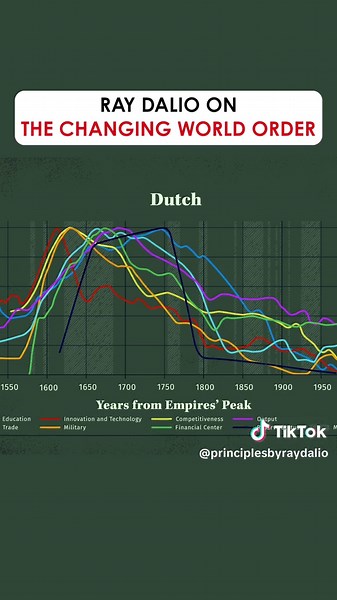 It should be obvious that we are now on the brink of great conflict, both domestically and internationally. To understand how these have historically gone and likely to transpire, I recommend that you watch this short animation from my book Principles for Dealing with the Changing World Order. #geopolitics #economy #globaleconomy #raydalio #principles