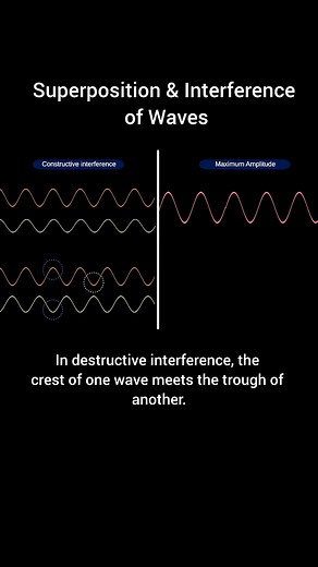 8.3K views · 194 reactions | Superposition and Interference of Light Light waves can combine to create brighter or dimmer patterns! ✨ This is called interference—either constructive (bright) or destructive (dim). ⚡❌ | Fadhel Mahdi | Facebook