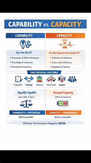 Dr. Tarrah Whitehead on Instagram: "👟 Capability refers to whether you possess a skill, competency, or resource. It reflects knowledge, talent, experience, and access. It answers the question: Can you do it? Capability is often what resumes, credentials, and performance histories measure. It signals potential—what a person is able to produce under ideal or supported conditions. 🏃‍♀️Capacity refers to how long, how consistently, and under what conditions you can sustain the use of that skill or