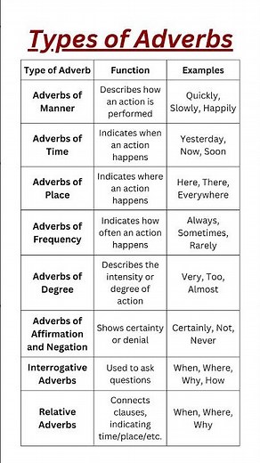 TYPE OF ADVERBS EXPLAINED WITH EXAMPLE #englishgrammar