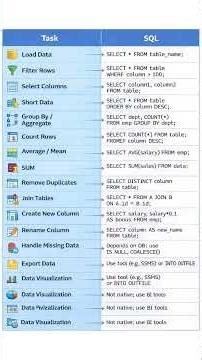 Learning SQL And Working With Data #sql #sqltutorial #sqldatabase #sqllearning #learnsql #sqlquery