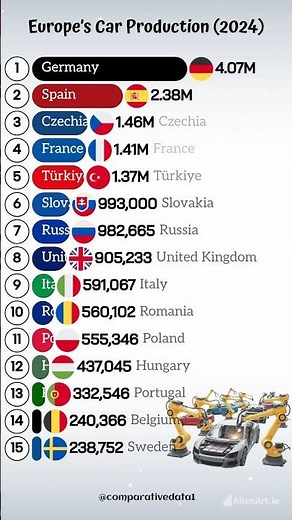 Europe’s Car Production 2024 — Who Builds the Most Cars? 🚗📊
