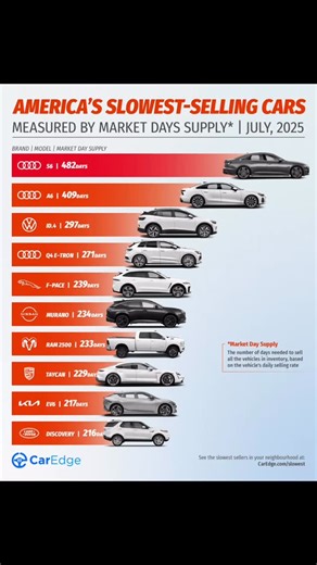 Slowest and fastest selling cars in America today … are you surprised by the list? | CarEdge