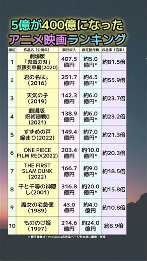 【衝撃】5億が400億になった…アニメ映画ランキング、製作費対比で並べたら驚きの結果だった
