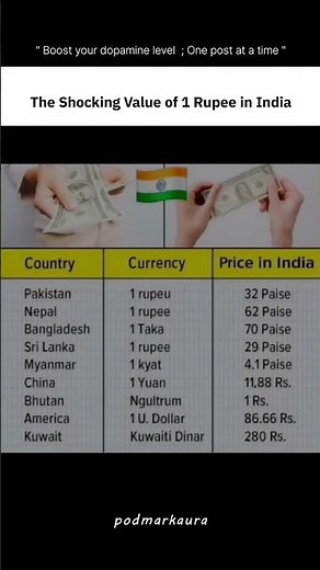“Shocking Value of 1 Indian Rupee in Different Countries 💸🌍” #shorts #currency #education