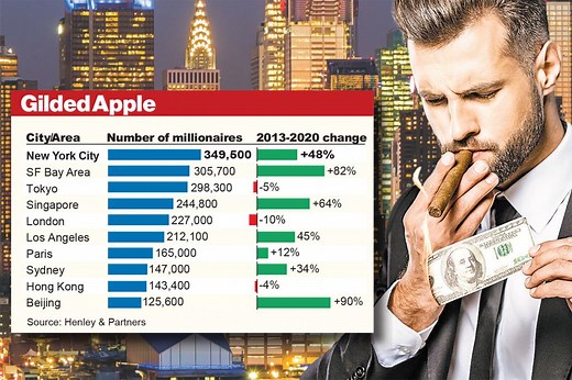 NYC has most millionaires in the world despite COVID exodus — one in 24 worth seven figures