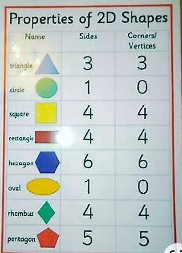 2D shapes, properties of 2D shapes