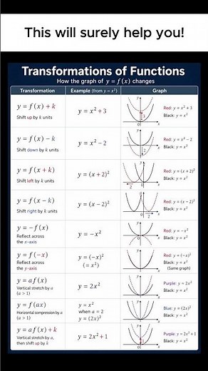 Function Transformations in 30 Seconds (Shift, Reflect, Stretch) #mathstricks #maths #tips