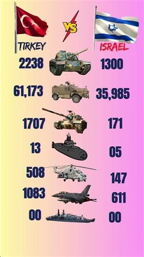 Turkey vs Israel Army Comparison – Air Force, Navy & Missiles! 🔥 #viral #turkey #israel