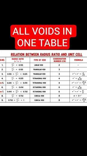 Radius Ratio of All Voids in One Table | Tetrahedral, Octahedral & Cubic Void | JEE Chemistry #jee