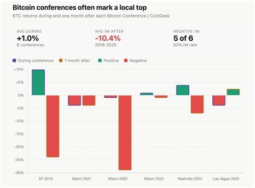 Bitcoin conference 2026: BTC price faces sell-the-news risk after rebound