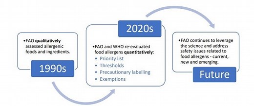 Foodborne AMR | Food Safety and Quality | FAO