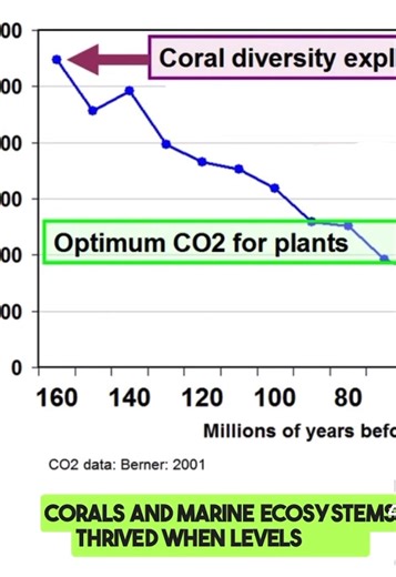 We are in a Co2 famine, while the planet needs more, the government scream for net 0, why? | United Voice Australia