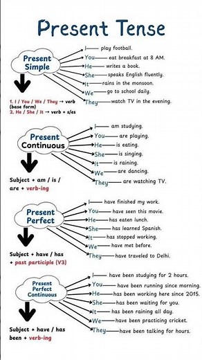 🧠Present Tense in English! Speak Fluently with Simple Tips & Real-Life Examples 💬