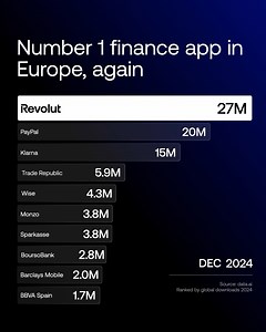 57K views · 459 reactions | Revolut is the #​1 finance app in Europe...