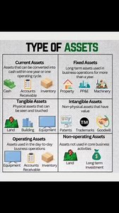 Types of Assets With Examples 📢 #accounting #assets Study Point | Study Point