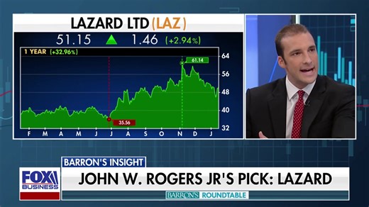 7.3K views · 41 reactions | The “Barron’s Roundtable” experts think beyond Silicon Valley as they reveal their favorite stocks to own for 2025 including top plays in gambling, sports, and entertainment. Learn more: https://trib.al/8mYY8yN | Fox Business | Facebook