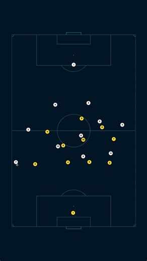 The overload to isolate principle is based on a simple idea: attract opponents to one area of the pitch to free space in another, then exploit the isolated 1v1. By creating a numerical superiority on one side — often through short combinations, positional rotations, or an inverted full-back stepping inside — the defending team is forced to shift across and compact around the ball. Once that shift occurs, the ball is switched quickly to the weak side, where a winger or attacking full-back is left