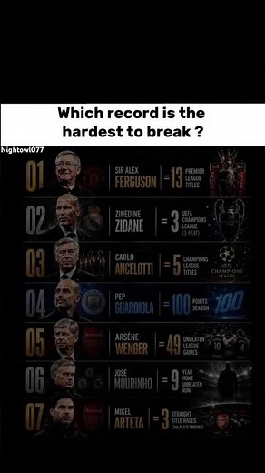 Top 7 Hardest Football Records🥶🔥#football #zidane #ancelotti #pepguardiola #josemourinho #arteta
