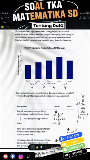 Contoh soal TKA kelas 6. Matematika SD, soal tentang data dan diagram batang. Untuk adik-adik yang belum TKA, pantau terus akun ini untuk pembahasan soal TKA lainnya ya. #contohsoaltkakelas6 #belajartka #tkamatematika #ramadhan2026 #f | Rehan Pradima