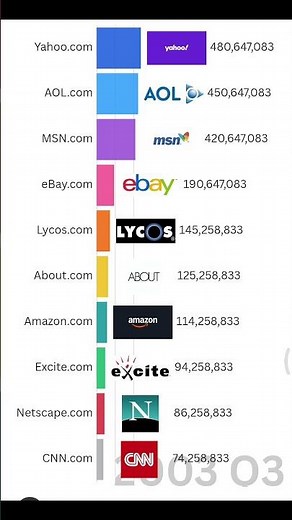 🌍 Top 10 Most Visited Websites (2000–2025) | Internet Evolution