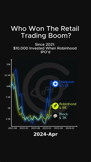 Coinbase vs Robinhood vs Block: Retail Trading Stock Race