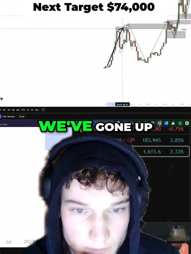 74,000 Target: Bullish Bitcoin Price Prediction Explained Bitcoin is showing a clear bullish setup, and 74K is the level I’m watching. In this breakdown, I explain the structure, liquidity targets, and confirmation needed for BTC to reach this target — and what would invalidate the move. #bitcoin #btc #cryptoprediction #priceaction #fyp