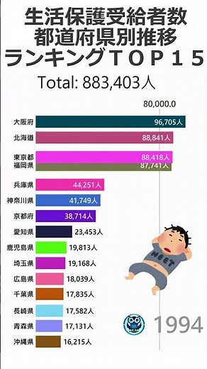 生活保護受給者数の都道府県別推移ランキングTOP15(1975～2020年度統計)#shorts #ランキング #生活保護 #都道府県別 #統計
