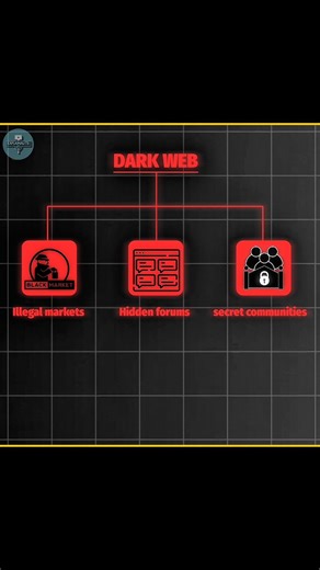 Dark Web का असली सच 😳 #darkweb #internet #shorts
