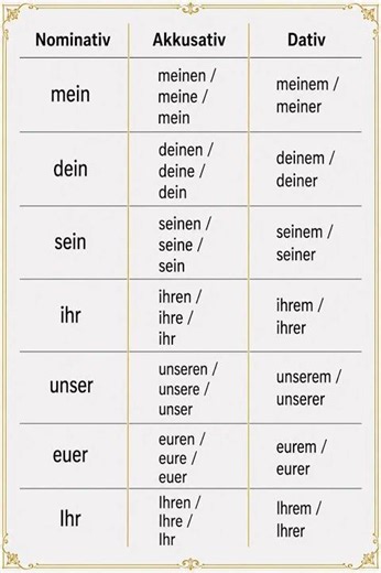 German Possessive Pronouns | Nominativ, Akkusativ & Dativ | Easy German Grammar