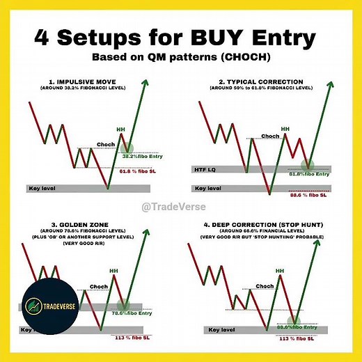Powerful BUY Entry Setups Using QM Pattern (CHOCH) | Forex Trading Strategy Explained