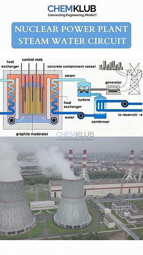 ⚙️ How Steam-Water Circuit Works in a Nuclear Power Plant | Step-by-Step Explained 🔥💧⚡
