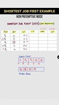 Shortest Job First (SJF) Example (Non Preemptive Mode ) #sjfscheduling #shortestjobfirst #operating