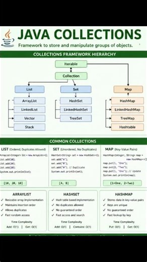 Java Roadmap in 1 mins 🚀Beginner to Developer #java #programming #springboot #mysql #javafullcourse