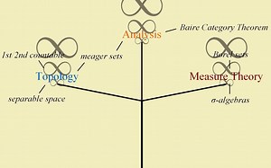 Navigating an Infinitely Dense Minefield - Why Measure Infinity