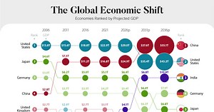 Visualizing the Coming Shift in Global Economic Power (2006-2036p)