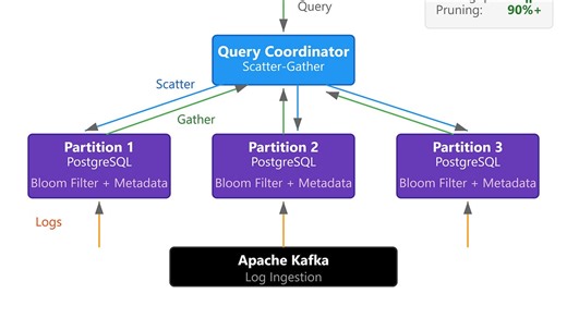 Day 27: Build a Distributed Log Query System Across Partitions