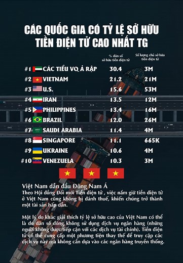 82K views · 126 reactions | Vietnam Economy on Reels | Facebook