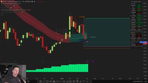 I’m still bullish on $ENPH even though my position is down ~10%.In this video I break down why I like the setup, why I see this pullback as a buying opportunity, and the key levels I’m watching next.