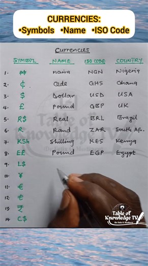 CURRENCIES: Symbols, Names, ISO Code and Countries. | Table of Knowledge TV