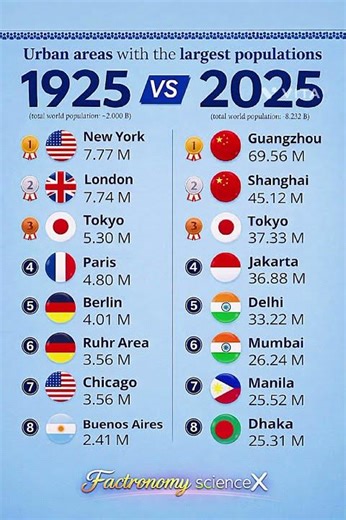 Urban areas with the largest populations: 1925 vs 2025