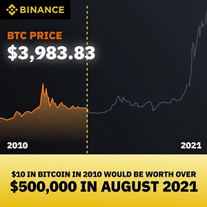 710 reactions · 90 comments | $10 in Bitcoin in 2010 would be worth over $500,000 in August 2021. Get started with as little as $10 BUSD on Binance. | Binance | Facebook