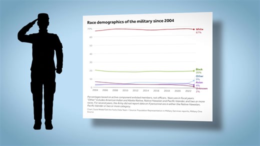 Here is the makeup of the US military and how it's changed over time